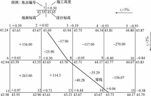土方工程量計算的計算和調配