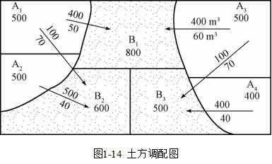 土方工程量計算的計算和調配
