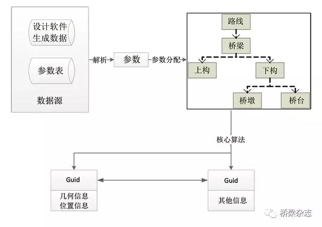 橋梁BIM參數化建模的二次研發