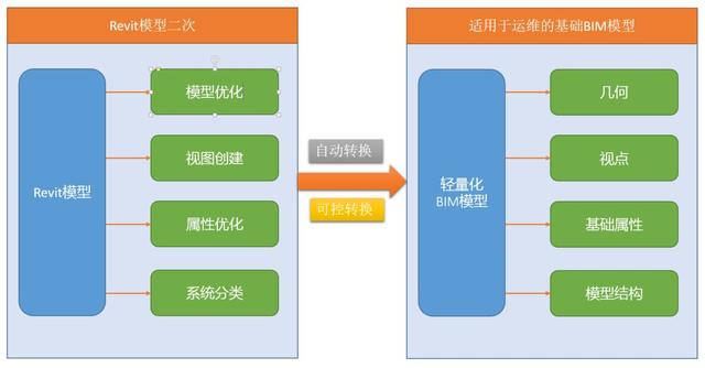 BIM在運維階段的數據構建原理