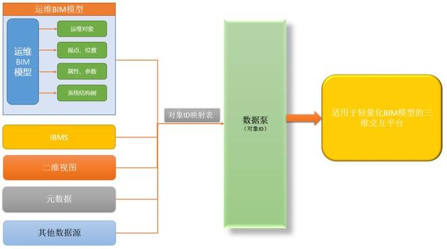 BIM在運維階段的數據構建原理