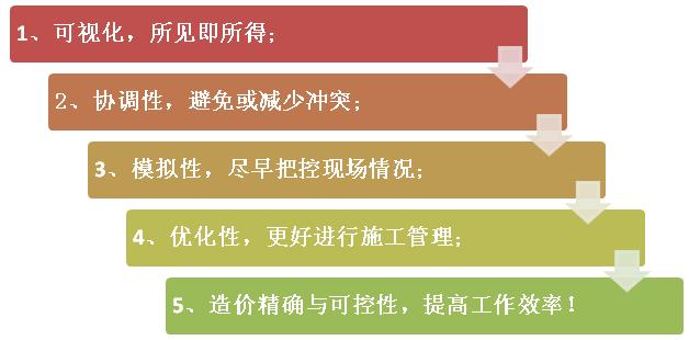 BIM的優勢是什么？為什么大家都推行BIM？