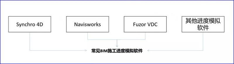 【建筑BIM軟件】Synchro 4D軟件的優勢之處在哪？