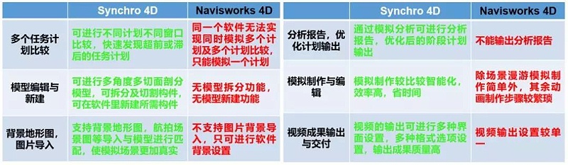 【建筑BIM軟件】Synchro 4D軟件的優勢之處在哪？