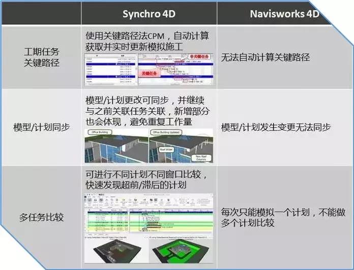 【建筑BIM軟件】Synchro 4D軟件的優勢之處在哪？