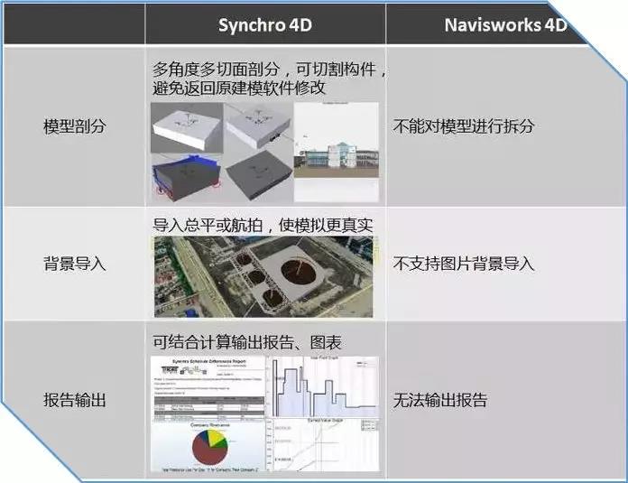 【建筑BIM軟件】Synchro 4D軟件的優勢之處在哪？