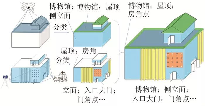 三維城市建模_多點云數據融合方法綜述