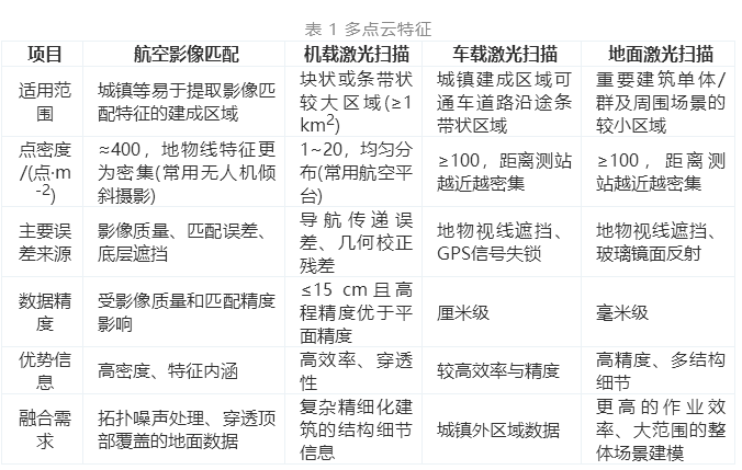 三維城市建模_多點云數據融合方法綜述