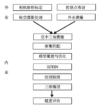 城市三維建模_低空無人機航拍精度評估