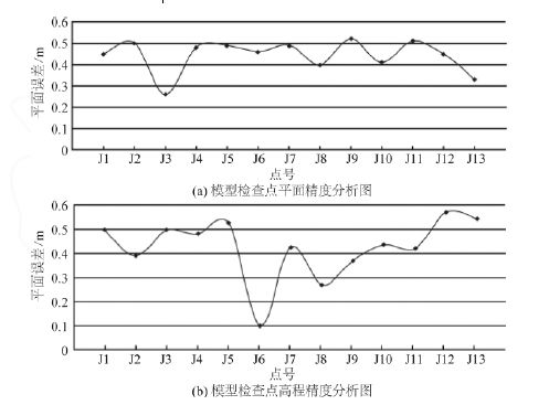 城市三維建模_低空無人機航拍精度評估