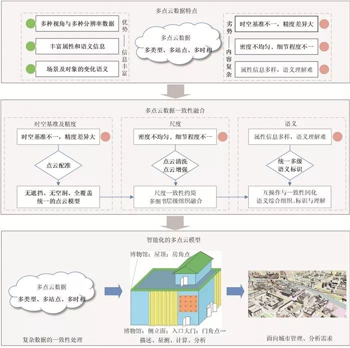 三維城市建模_多點云數據融合方法綜述