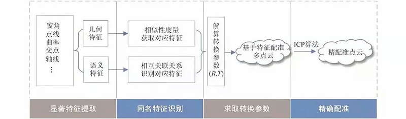 三維城市建模_多點云數據融合方法綜述