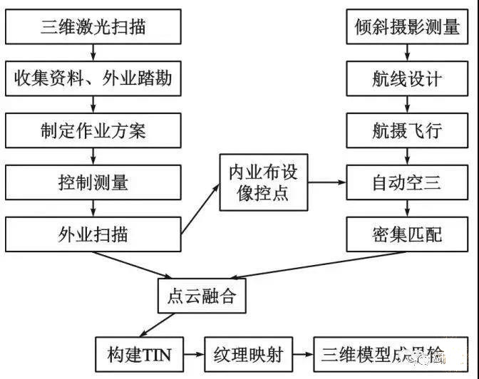 高精度城市三維建模-傾斜攝影技術與激光掃描強強聯合