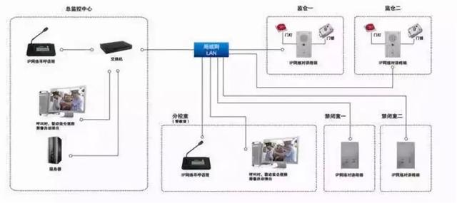 監獄弱電安防工程解決方案