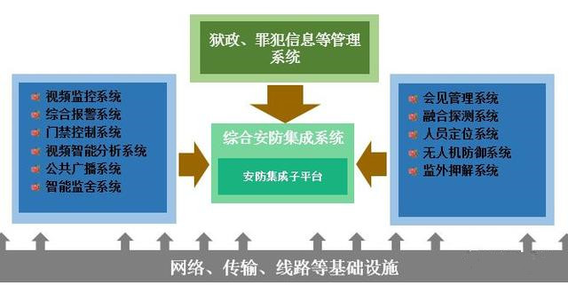 智慧監獄安防集成系統整體解決方案