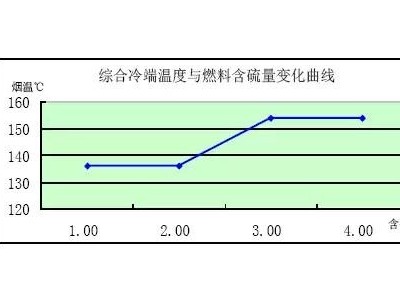 道路建模-裝配及標簽