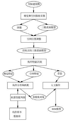 基于實時施工模型的 4 D 模擬