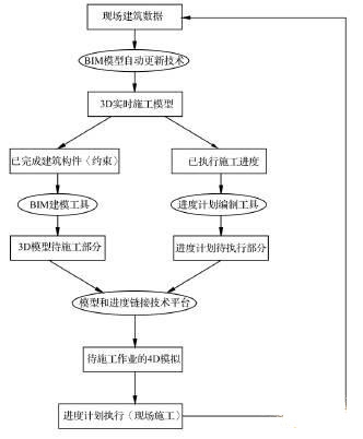 基于實時施工模型的 4 D 模擬