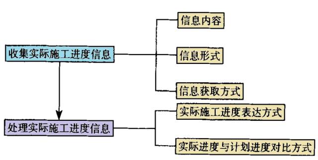 BIM地鐵施工進度管理技術