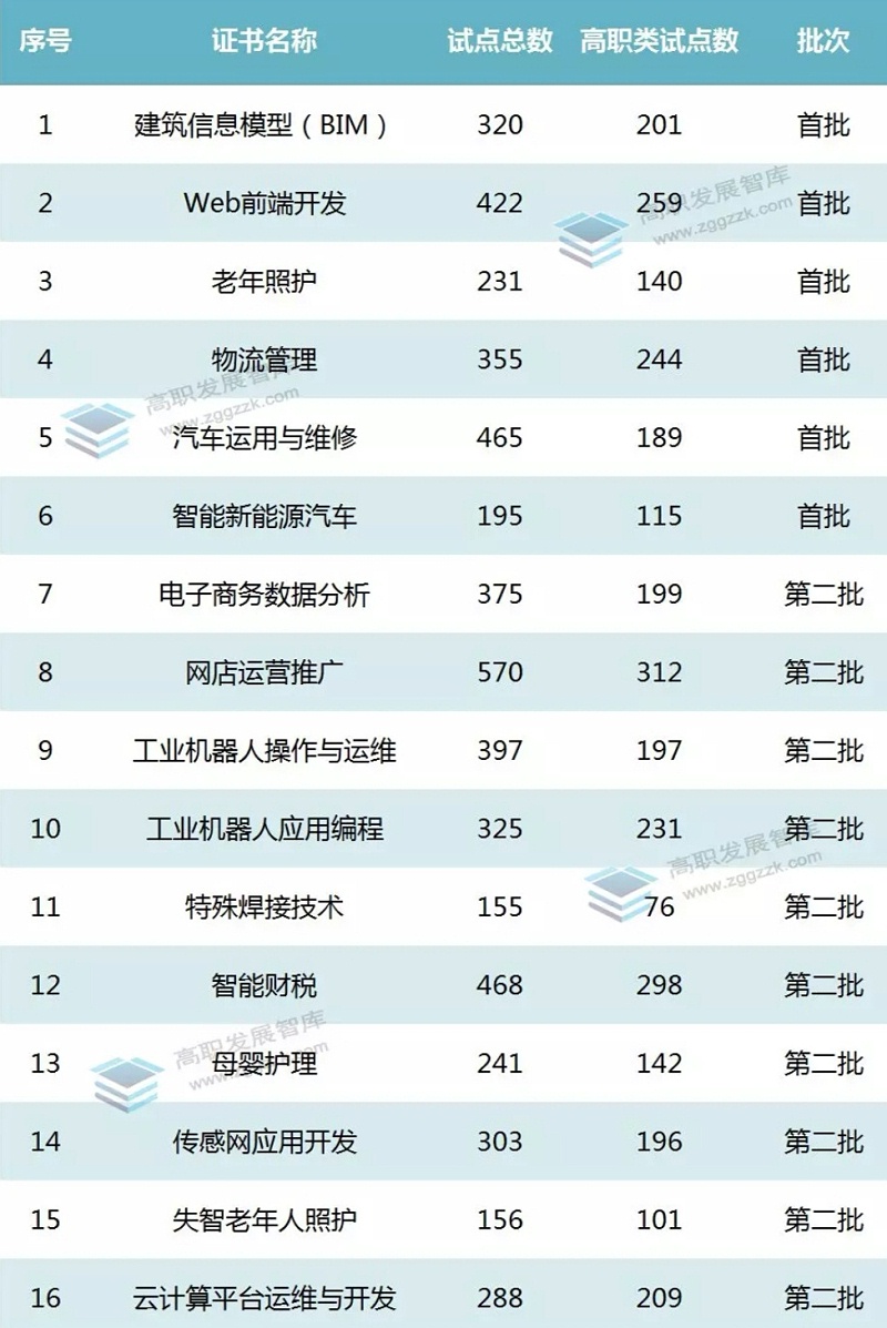 1+X證書制度：全國16個職業技能等級證書5266個試點