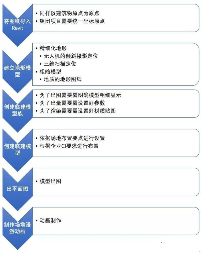 場地布置BIM應用