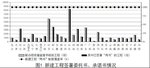 住建部：2019年第三季度全國應用BIM技術的項目共1540個