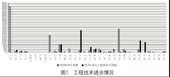 住建部：2019年第三季度全國應用BIM技術的項目共1540個