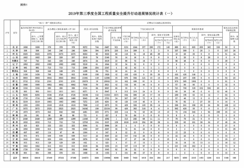 住建部：2019年第三季度全國應用BIM技術的項目共1540個