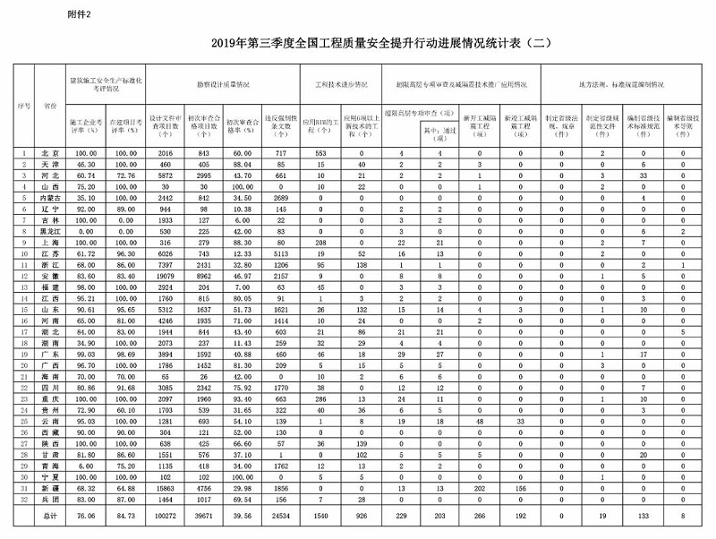 住建部：2019年第三季度全國應用BIM技術的項目共1540個