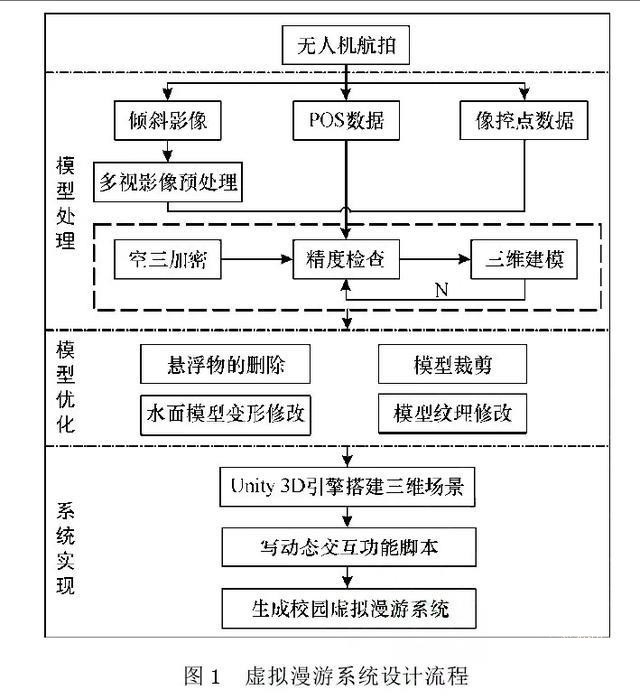 虛擬現實平臺建設-無人機傾斜攝影建模技術應用