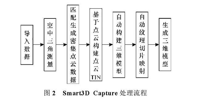 虛擬現實平臺建設-無人機傾斜攝影建模技術應用