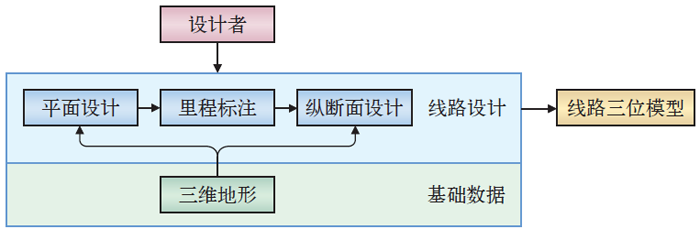 Bentley PowerCivil在滬通鐵路線路上的應用