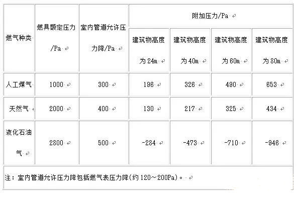 高層建筑燃氣管道設計需要注意的幾個問題