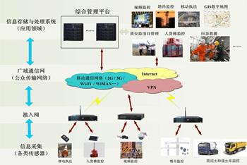 工地智能化系統建設，讓施工管理更得心應手