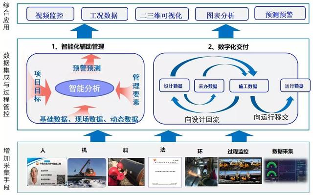 管道智能化監控，助力打造“平安施工”