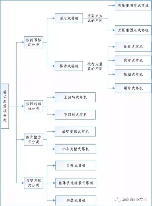 塔吊施工與BIM應用