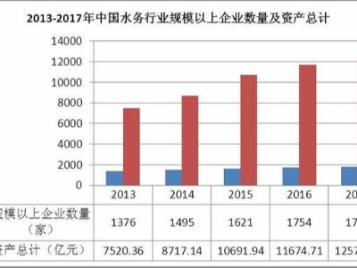 中國水務行業發展存在的問題