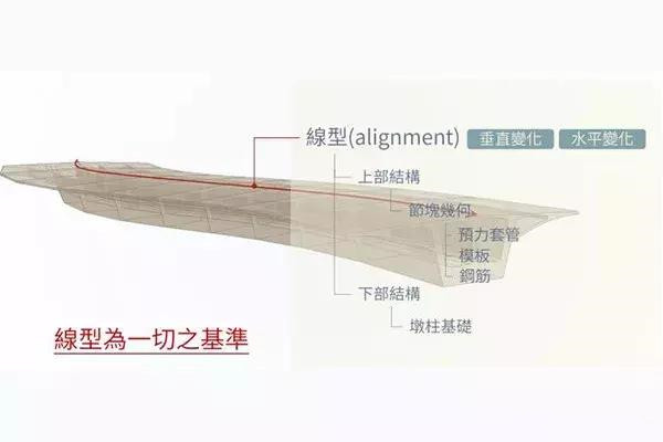 在3D BIM 環境中怎么設計橋梁