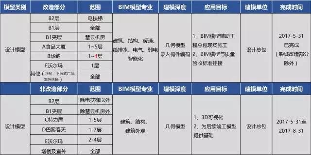 大型商業項目BIM技術的應用