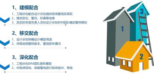 大型商業項目BIM技術的應用