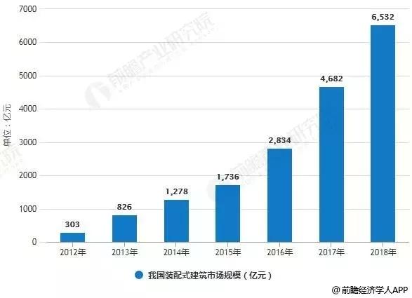 淺談我國裝配式建筑未來市場