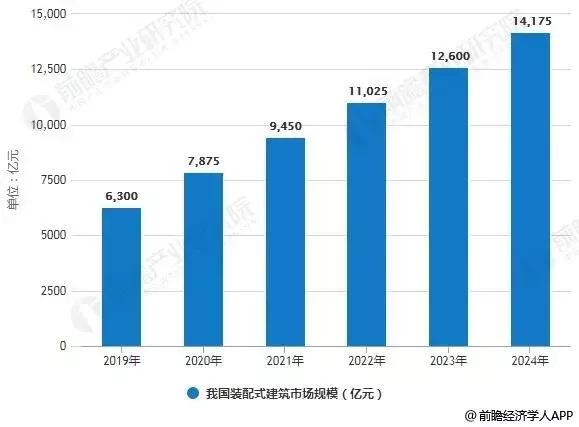 淺談我國裝配式建筑未來市場