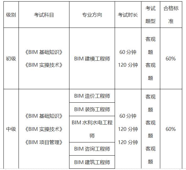 BIM應用工程師考試科目