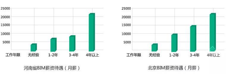 論BIM證書有什么用—不懂BIM，未來恐將難以升職