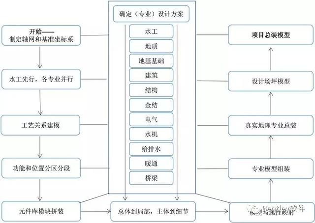 水利工程BIM設計流程研究