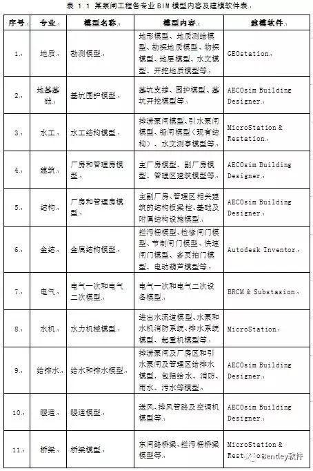 水利工程BIM設計流程研究