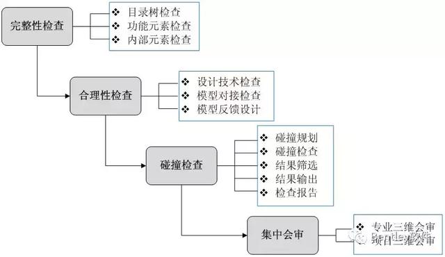 水利工程BIM設計流程研究