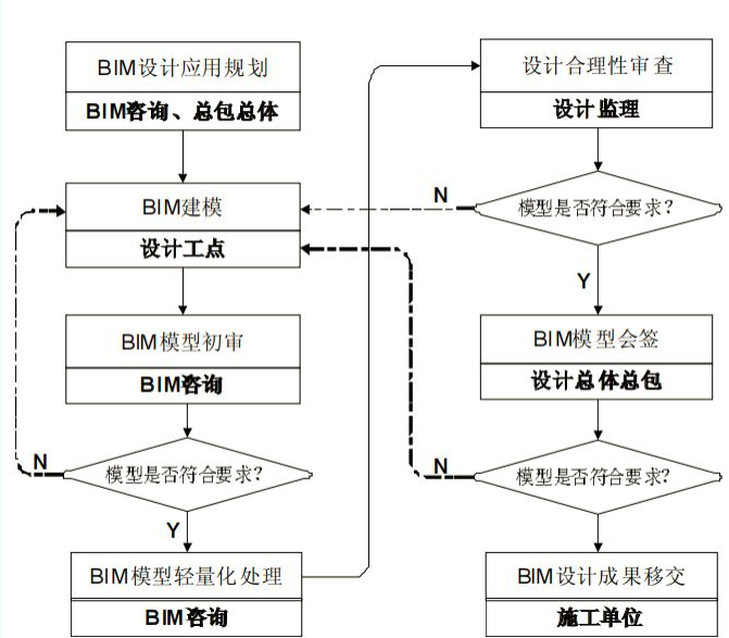 BIM設計協同平臺下信息反饋流程