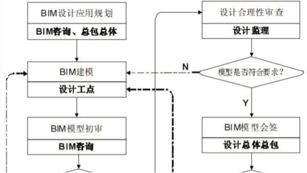 BIM設計協同平臺下信息反饋流程