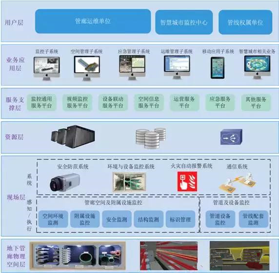 智慧管廊 地下綜合管廊一體化服務體系解決方案